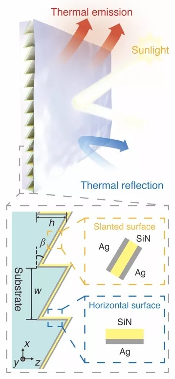 Breakthroughs in Thermal Photonics Enable Efficient Subambient Daytime Radiative Cooling for Vertical Surfaces